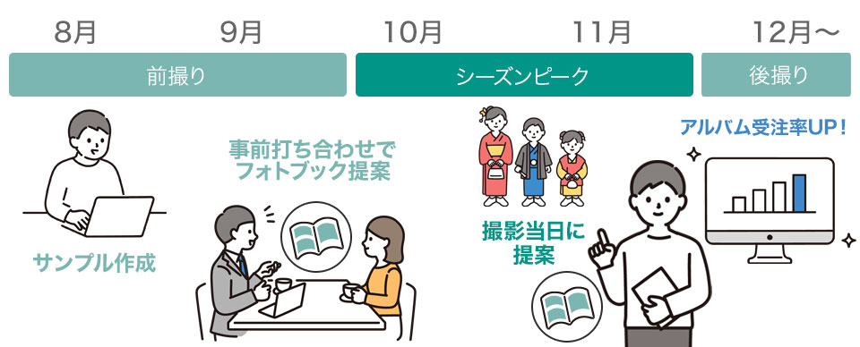 七五三やお宮参りの撮影でお客様の思い出をカタチに。顧客満足度の高いフォトブックを提案しましょう